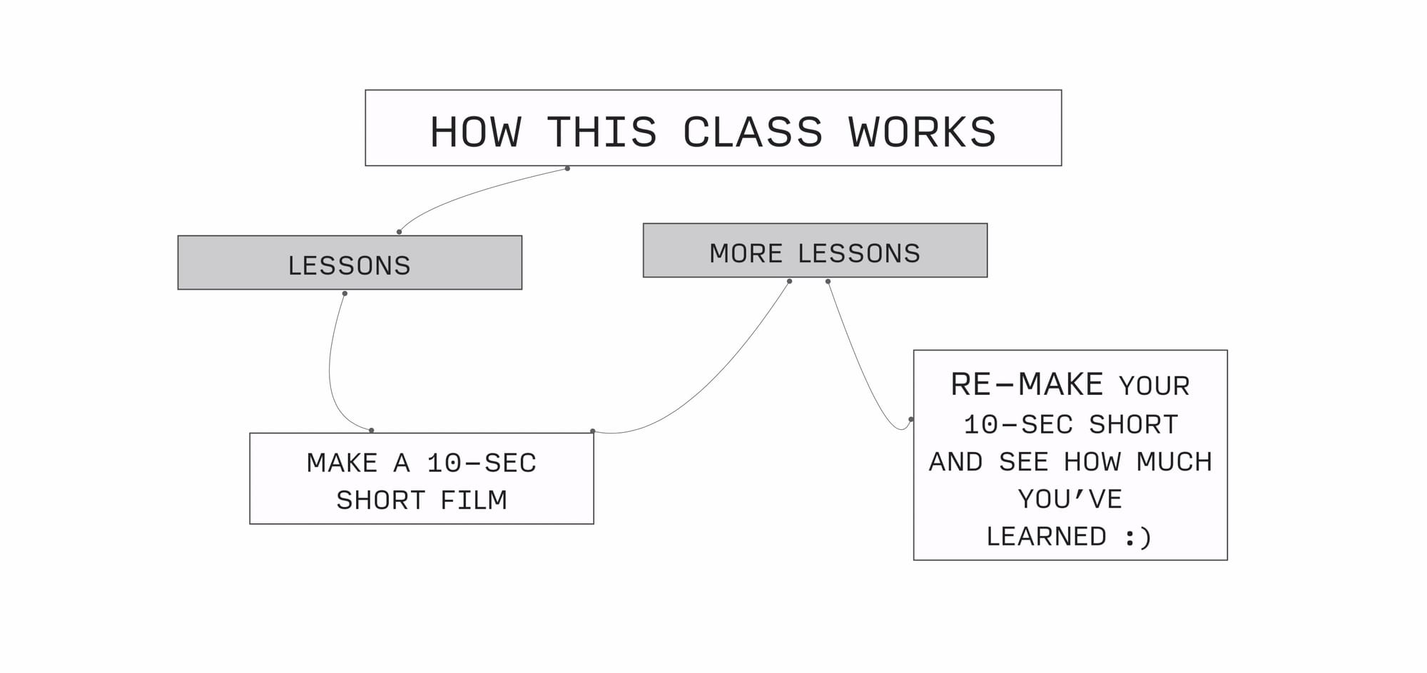 New Class Launch – Exclusive Offer: The 10-Second Filmmaker